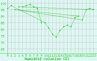 Courbe de l'humidit relative pour Adelboden