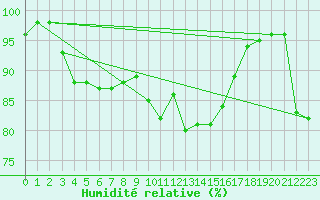 Courbe de l'humidit relative pour La Roche-sur-Yon (85)