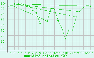 Courbe de l'humidit relative pour Waibstadt