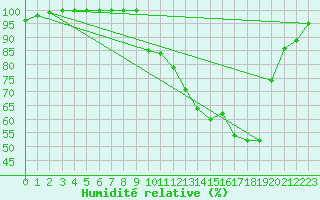 Courbe de l'humidit relative pour Ploudalmezeau (29)