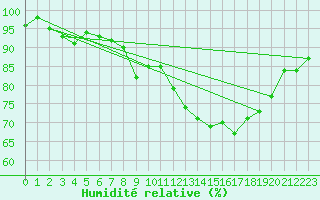 Courbe de l'humidit relative pour Ble - Binningen (Sw)