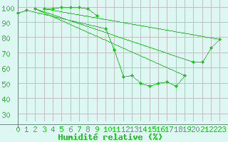 Courbe de l'humidit relative pour Marcenat (15)