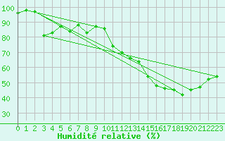 Courbe de l'humidit relative pour Guret Saint-Laurent (23)