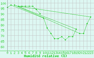 Courbe de l'humidit relative pour Pointe de Chassiron (17)