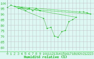 Courbe de l'humidit relative pour La Roche-sur-Yon (85)