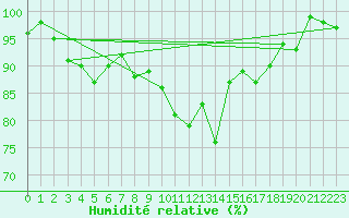 Courbe de l'humidit relative pour Hoburg A