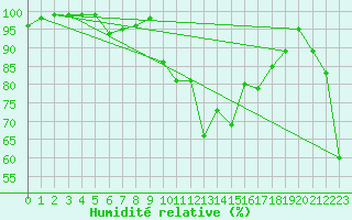 Courbe de l'humidit relative pour Strasbourg (67)