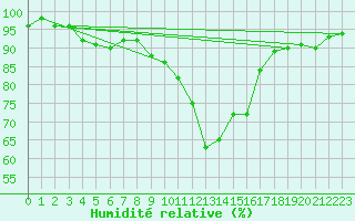 Courbe de l'humidit relative pour Lahr (All)