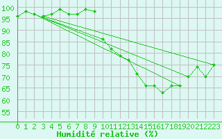 Courbe de l'humidit relative pour Sain-Bel (69)