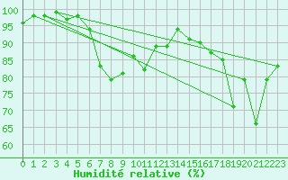 Courbe de l'humidit relative pour Kristiinankaupungin Majakka