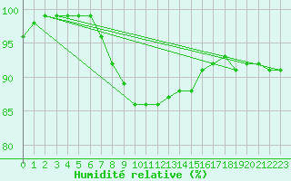 Courbe de l'humidit relative pour Holzkirchen