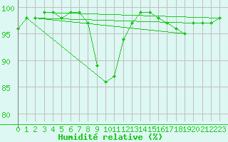 Courbe de l'humidit relative pour Glasgow (UK)