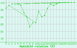 Courbe de l'humidit relative pour Kloevsjoehoejden