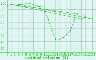 Courbe de l'humidit relative pour Trier-Zewen