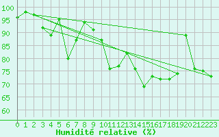 Courbe de l'humidit relative pour La Fretaz (Sw)