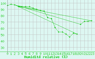 Courbe de l'humidit relative pour Bingley