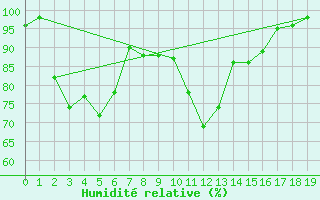 Courbe de l'humidit relative pour Schmittenhoehe