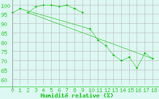 Courbe de l'humidit relative pour Rodez (12)