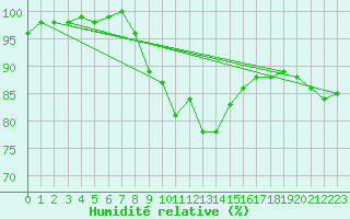 Courbe de l'humidit relative pour Kenley