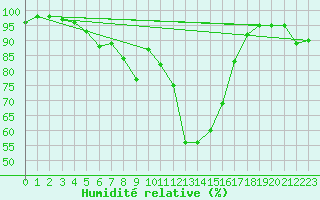 Courbe de l'humidit relative pour Chambry / Aix-Les-Bains (73)