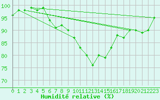 Courbe de l'humidit relative pour Sennybridge