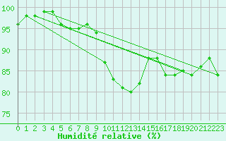 Courbe de l'humidit relative pour Leinefelde