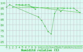 Courbe de l'humidit relative pour Kleine-Brogel (Be)