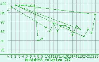 Courbe de l'humidit relative pour Keswick