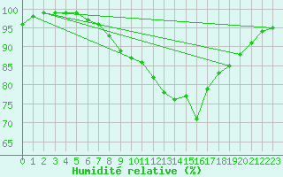 Courbe de l'humidit relative pour Uto