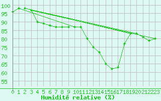 Courbe de l'humidit relative pour Bordeaux (33)