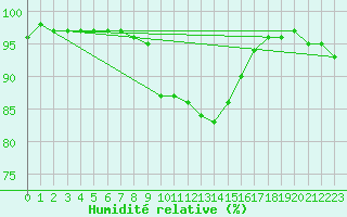Courbe de l'humidit relative pour Brive-Laroche (19)