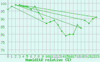 Courbe de l'humidit relative pour Prabichl