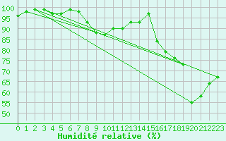 Courbe de l'humidit relative pour Machrihanish