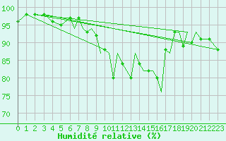 Courbe de l'humidit relative pour Waddington