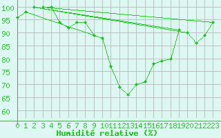 Courbe de l'humidit relative pour Berne Liebefeld (Sw)