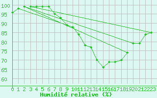 Courbe de l'humidit relative pour Charlwood
