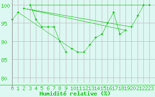 Courbe de l'humidit relative pour Virrat Aijanneva