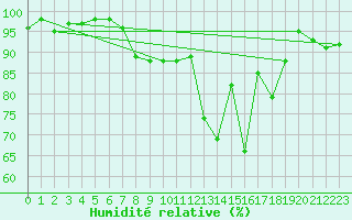 Courbe de l'humidit relative pour Kaisersbach-Cronhuette
