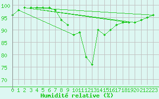Courbe de l'humidit relative pour Kegnaes