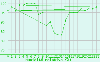 Courbe de l'humidit relative pour Straubing