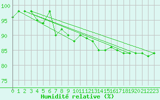 Courbe de l'humidit relative pour Hoburg A