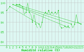 Courbe de l'humidit relative pour Bournemouth (UK)