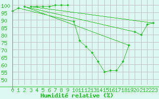 Courbe de l'humidit relative pour Kenley