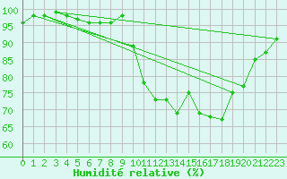 Courbe de l'humidit relative pour Saint-Brieuc (22)