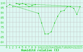 Courbe de l'humidit relative pour Singen