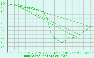 Courbe de l'humidit relative pour Angoulme - Brie Champniers (16)
