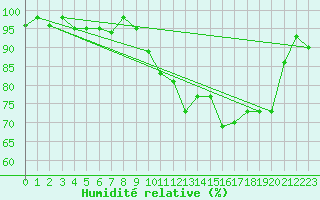 Courbe de l'humidit relative pour Dinard (35)