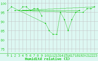 Courbe de l'humidit relative pour Grono