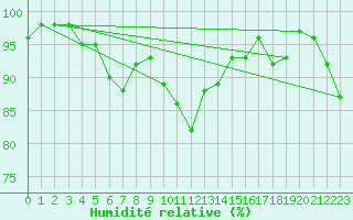Courbe de l'humidit relative pour Ulkokalla