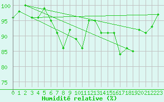 Courbe de l'humidit relative pour Chaumont (Sw)